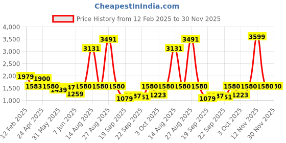 myntra.com W Orange & Coral-Color Pleated Self Design Pure Cotton Kurta with Trousers Price History Graph from 12 Feb 2025 to 30 Nov 2025