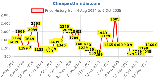 myntra.com W Orange Ethnic Motifs Printed A-Line Midi Dress Price History Graph from 4 Aug 2024 to 4 Oct 2025