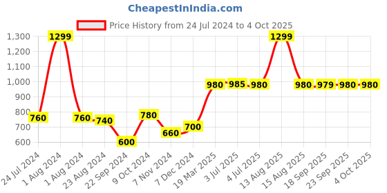 myntra.com W Orange Solid Dupatta w Price History Graph from 24 Jul 2024 to 4 Oct 2025