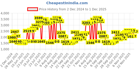 myntra.com W Paisley Printed Keyhole Neck Pure Cotton Straight Kurta with Trouser & Dupatta Price History Graph from 2 Dec 2024 to 1 Dec 2025