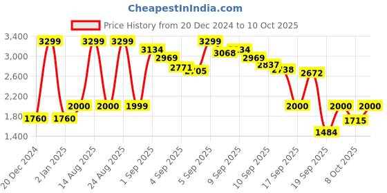 myntra.com W Paisley Printed Pure Cotton Straight Kurta with Trouser & Dupatta Price History Graph from 20 Dec 2024 to 10 Oct 2025