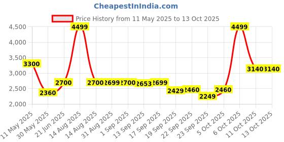myntra.com W Paisley Printed Regular Pure Cotton Kurta with Sharara Price History Graph from 11 May 2025 to 13 Oct 2025