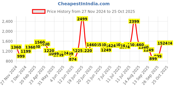 myntra.com W Paisley Printed Regular Pure Cotton Straight Kurta with Trouser Price History Graph from 27 Nov 2024 to 24 Oct 2025