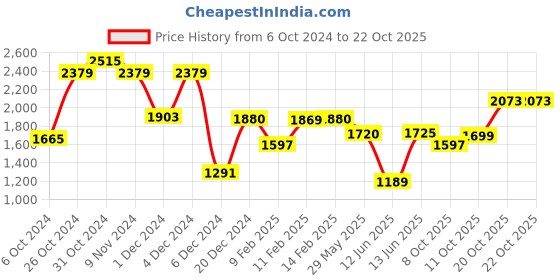 myntra.com W Patchwork & Printed V-Neck Striaght Kurta with Trouser Price History Graph from 6 Oct 2024 to 22 Oct 2025