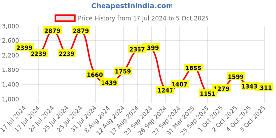 myntra.com W Peach-Coloured & Cream-Coloured Floral Printed Pure Cotton Kurta with Trousers w Price History Graph from 17 Jul 2024 to 4 Oct 2025