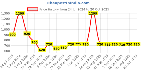 myntra.com W Peach-Coloured & Golden Printed Pure Cotton Dupatta w Price History Graph from 24 Jul 2024 to 19 Oct 2025