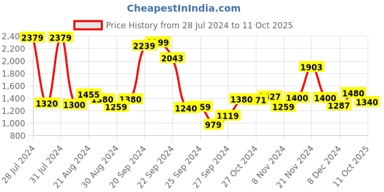 myntra.com W Peach-Coloured & Green Floral Printed A-Line Midi Dress w Price History Graph from 28 Jul 2024 to 11 Oct 2025