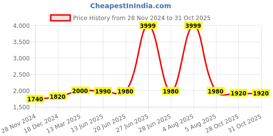 myntra.com W Peach-Coloured & Yellow Abstract Printed Pure Cotton Top With Palazzos Price History Graph from 28 Nov 2024 to 28 Oct 2025