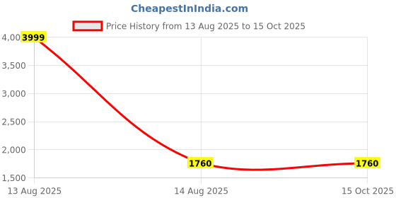 myntra.com W Peach-coloured Pleated A-Line Pure Cotton Kurta with Trousers Price History Graph from 13 Aug 2025 to 15 Oct 2025