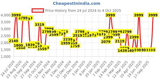 myntra.com W Pink & Blue Printed Basic Jumpsuit w Price History Graph from 24 Jul 2024 to 4 Oct 2025