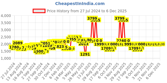 myntra.com W Pink & Brown Floral Embroidered Pure Cotton Kurta With Leggings w Price History Graph from 27 Jul 2024 to 6 Dec 2025