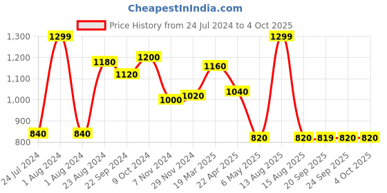 myntra.com W Pink & Gold-Toned Gotta Patti Dupatta With Taping Border w Price History Graph from 24 Jul 2024 to 4 Oct 2025