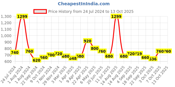 myntra.com W Pink & Gold-Toned Tasseled Zari Dupatta w Price History Graph from 24 Jul 2024 to 13 Oct 2025