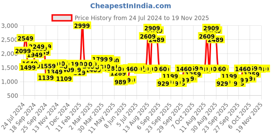 myntra.com W Pink & Green & Yellow Floral Printed Pure Cotton Kurta With Trousers & Dupatta Price History Graph from 24 Jul 2024 to 18 Nov 2025