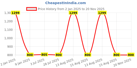 myntra.com W Pink & Green Poly Crepe Dupatta Price History Graph from 2 Jan 2025 to 19 Nov 2025