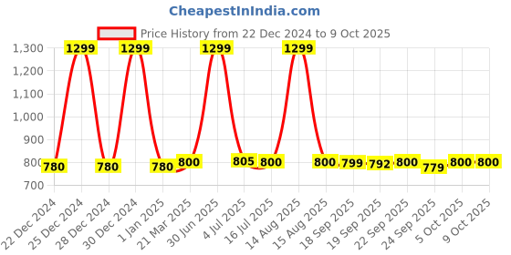 myntra.com W Pink & Green Printed Dupatta w Price History Graph from 22 Dec 2024 to 8 Oct 2025