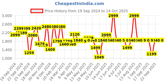 myntra.com W Pink & Navy Blue Floral Printed Thread Work Pure Cotton Kurta With Trousers & Dupatta Price History Graph from 19 Sep 2024 to 14 Oct 2025