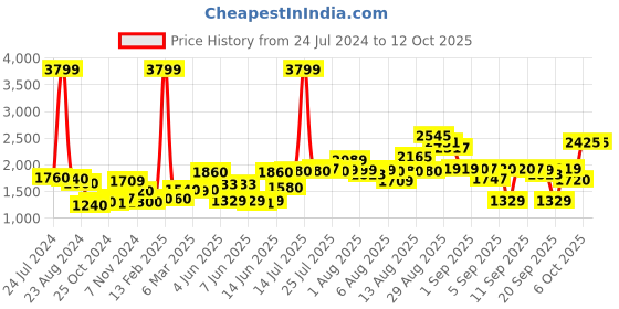 myntra.com W Pink & Off-White Printed Ethnic Layered Basic Jumpsuit w Price History Graph from 24 Jul 2024 to 12 Oct 2025