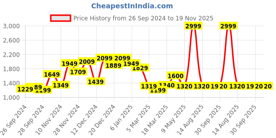 myntra.com W Pink & Peach Coloured Colourblocked A Line Pure Cotton Midi Dress Price History Graph from 26 Sep 2024 to 18 Nov 2025