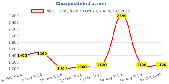 myntra.com W Pink & Yellow Floral Shirt Dress Price History Graph from 30 Oct 2024 to 30 Oct 2025