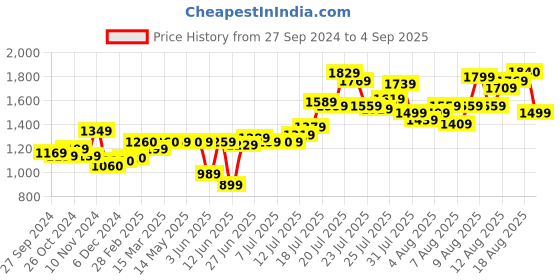 myntra.com W Pink Colourblocked Midi Dress Price History Graph from 27 Sep 2024 to 4 Sep 2025