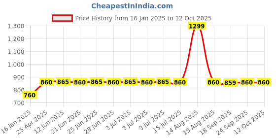myntra.com W Pink Embroidered Beads and Stones Chiffon Dupatta w Price History Graph from 16 Jan 2025 to 12 Oct 2025
