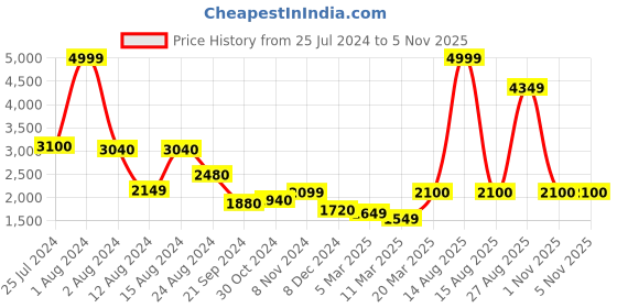 myntra.com W Pink Ethnic Motifs Chiffon Ethnic Maxi Dress w Price History Graph from 25 Jul 2024 to 4 Nov 2025