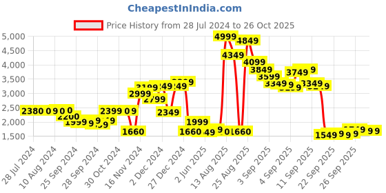 myntra.com W Pink Ethnic Motifs Satin Ethnic A-Line Maxi Dress w Price History Graph from 28 Jul 2024 to 26 Oct 2025