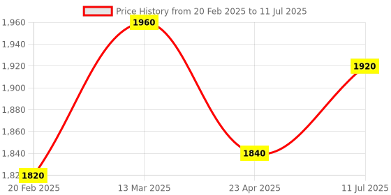 myntra.com W Pink Ethnic Motifs Yoke Design Regular Sequinned Kurta With Trousers & Dupatta Price History Graph from 20 Feb 2025 to 11 Jul 2025