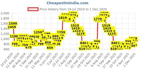 myntra.com W Pink Floral Printed Asymmetric Hem Kurta w Price History Graph from 24 Jul 2024 to 30 Nov 2025