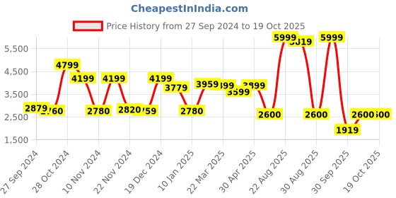 myntra.com W Pink Floral Printed High Slit Sequinned Kurta & Leggings With Dupatta Price History Graph from 27 Sep 2024 to 18 Oct 2025