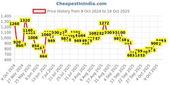myntra.com W Pink Geometric Embroidered Tie-Up Neck Tunic Price History Graph from 9 Oct 2024 to 18 Oct 2025