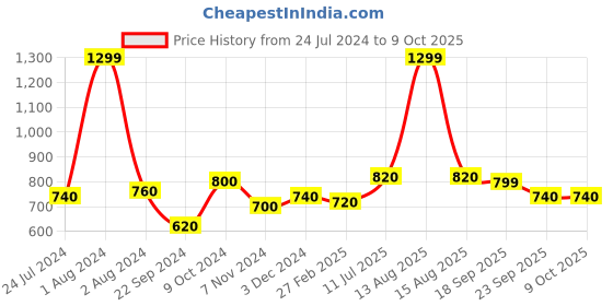 myntra.com W Pink Mukaish-Work Dupatta w Price History Graph from 24 Jul 2024 to 9 Oct 2025