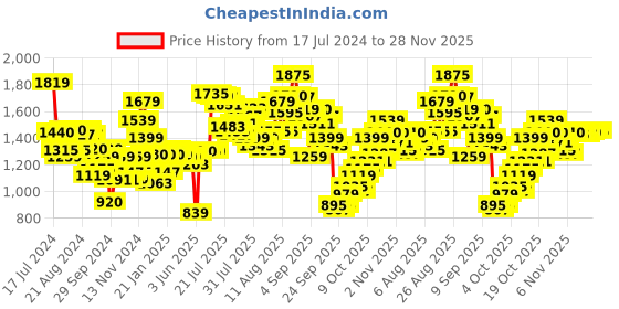 myntra.com W Pink Printed Chiffon Dress w Price History Graph from 17 Jul 2024 to 28 Nov 2025