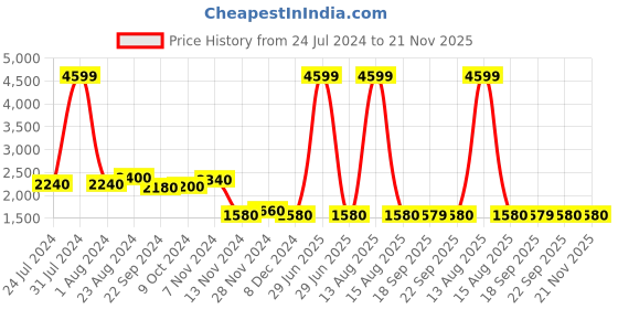 myntra.com W Pink Printed Rayon Plus Size Ethnic Jumpsuit w Price History Graph from 24 Jul 2024 to 20 Nov 2025