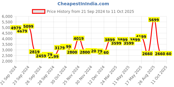 myntra.com W Pink Regular Kurta With Trousers & Dupatta Price History Graph from 21 Sep 2024 to 11 Oct 2025