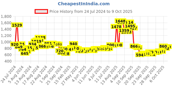 myntra.com W Pink Roll-Up Sleeves Pathani Kurta w Price History Graph from 24 Jul 2024 to 9 Oct 2025