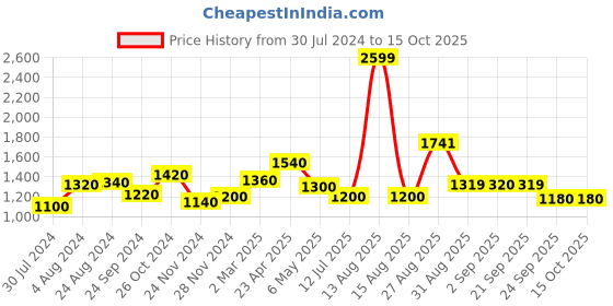 myntra.com W Pink Shirt Collar Tunic w Price History Graph from 30 Jul 2024 to 14 Oct 2025