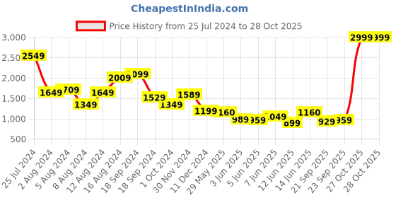 myntra.com W pleated Midi Cotton Dress Price History Graph from 25 Jul 2024 to 27 Oct 2025