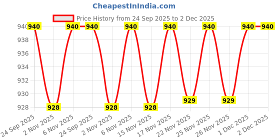 myntra.com W Plus Size Cotton Roll-Up Sleeves Shirt Style Top Price History Graph from 24 Sep 2025 to 2 Dec 2025