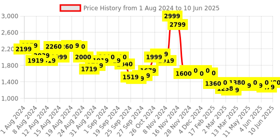 myntra.com W Plus Size Embroidered Ethnic Maxi Ethnic Dress Price History Graph from 1 Aug 2024 to 10 Jun 2025