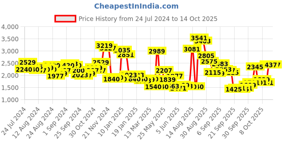 myntra.com W Plus Size Ethnic Maxi Ethnic Dress w Price History Graph from 24 Jul 2024 to 14 Oct 2025