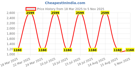myntra.com W Plus Size Ethnic Motifs Ethnic A-Line Cotton Dress Price History Graph from 18 Mar 2025 to 2 Nov 2025