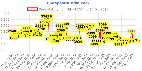 myntra.com W Plus Size Ethnic Motifs Maxi Ethnic Dress w Price History Graph from 24 Jul 2024 to 14 Oct 2025