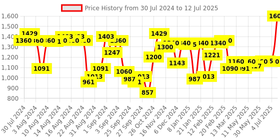 myntra.com W Plus Size Ethnic Motifs Printed Flared Sleeves A-Line Regular Kurta w Price History Graph from 30 Jul 2024 to 12 Jul 2025