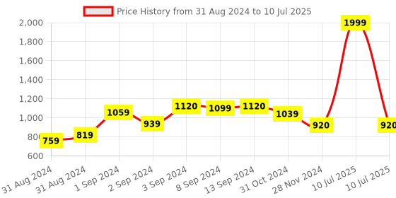 myntra.com W Plus Size Ethnic Motifs Printed Flared Sleeves Kurta Price History Graph from 31 Aug 2024 to 10 Jul 2025