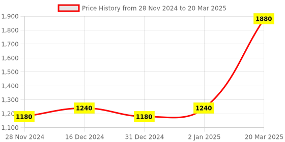 myntra.com W Plus Size Ethnic Motifs Printed Flared Sleeves Regular A-Line Kurta Price History Graph from 28 Nov 2024 to 20 Mar 2025