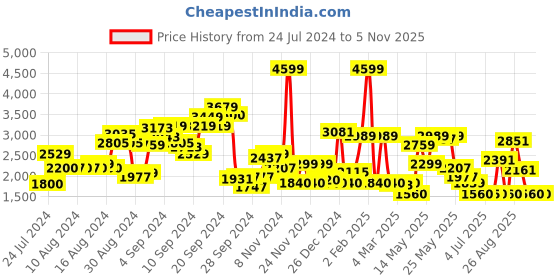 myntra.com W Plus Size Ethnic Motifs Printed Keyhole Neck Maxi Fit & Flare Ethnic Dress w Price History Graph from 24 Jul 2024 to 3 Nov 2025