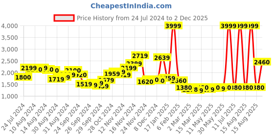 myntra.com W Plus Size Ethnic Motifs Printed Maxi Ethnic Dress w Price History Graph from 24 Jul 2024 to 2 Dec 2025