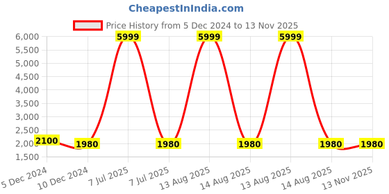 myntra.com W Plus Size Ethnic Motifs Printed Round Neck Maxi Ethnic Dress Price History Graph from 5 Dec 2024 to 12 Nov 2025